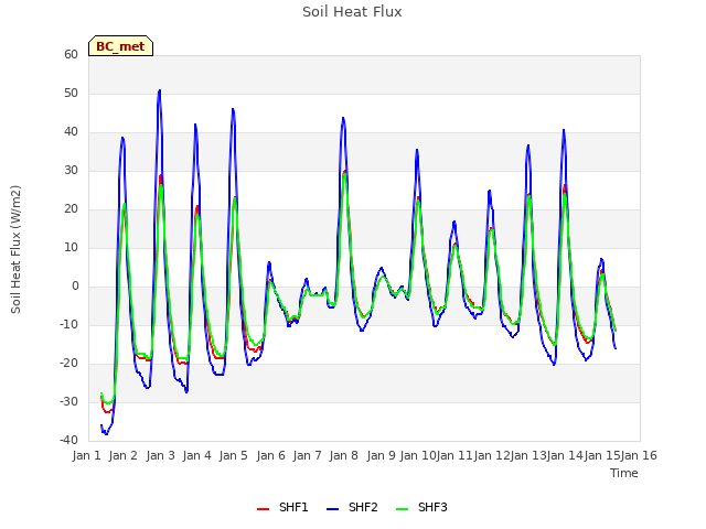 plot of Soil Heat Flux