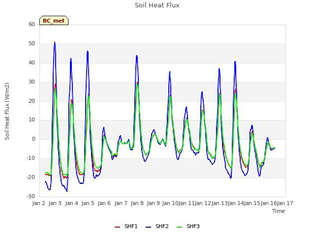 plot of Soil Heat Flux