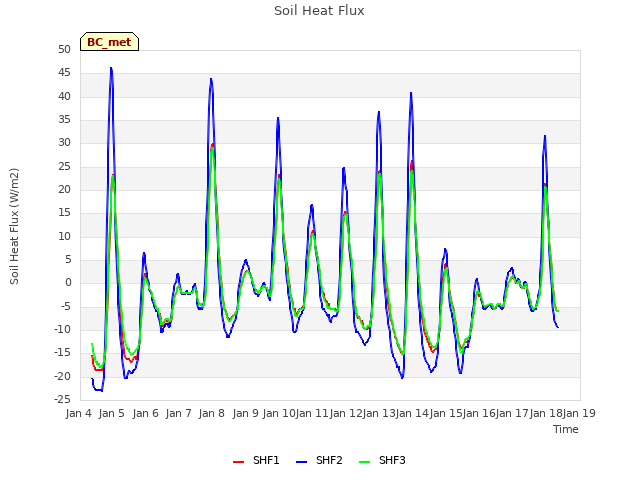 plot of Soil Heat Flux