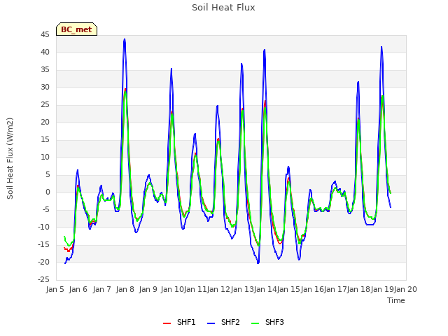 plot of Soil Heat Flux