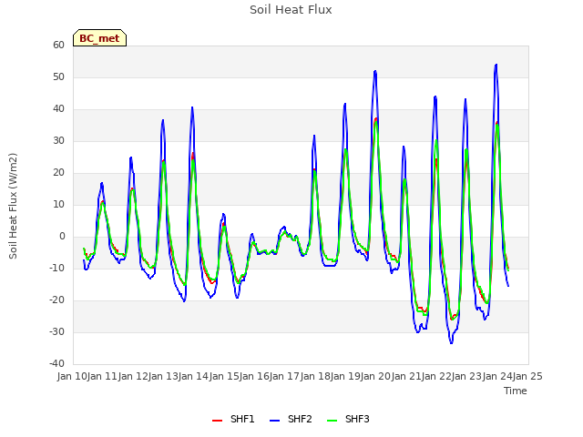 plot of Soil Heat Flux