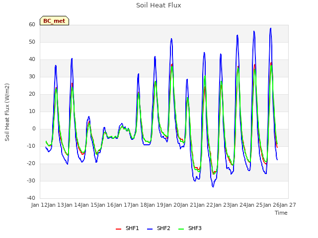 plot of Soil Heat Flux