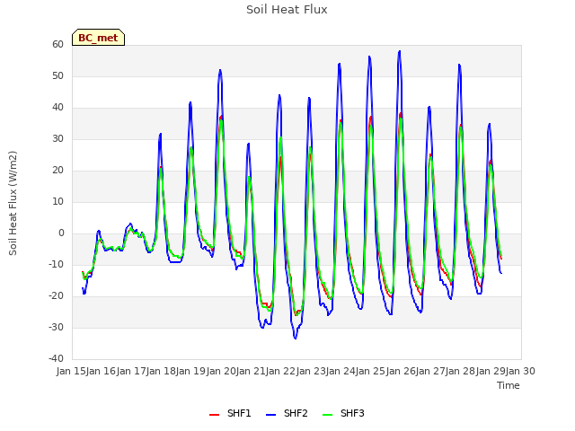 plot of Soil Heat Flux