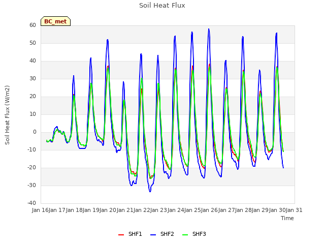 plot of Soil Heat Flux