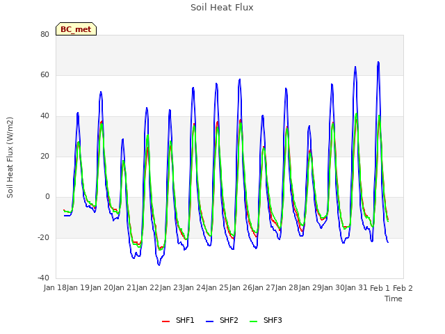 plot of Soil Heat Flux