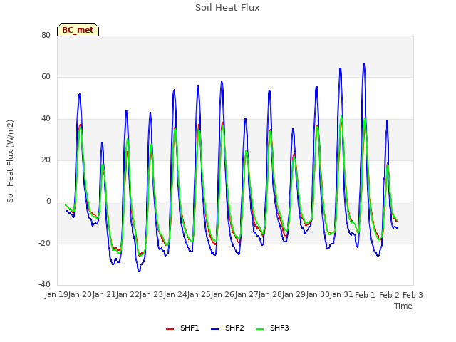 plot of Soil Heat Flux