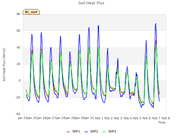 plot of Soil Heat Flux