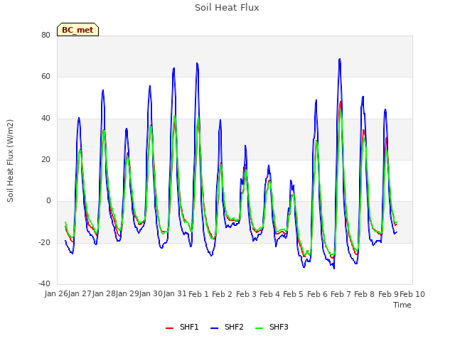 plot of Soil Heat Flux