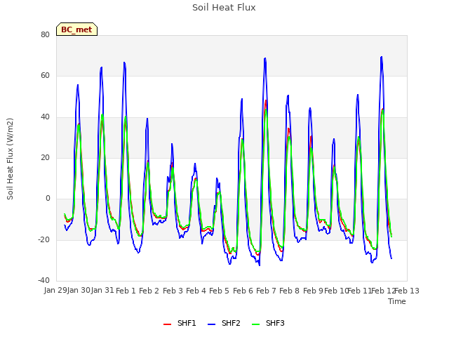 plot of Soil Heat Flux