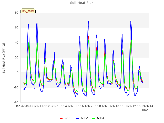 plot of Soil Heat Flux