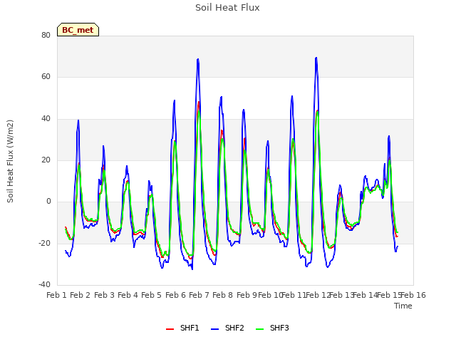 plot of Soil Heat Flux