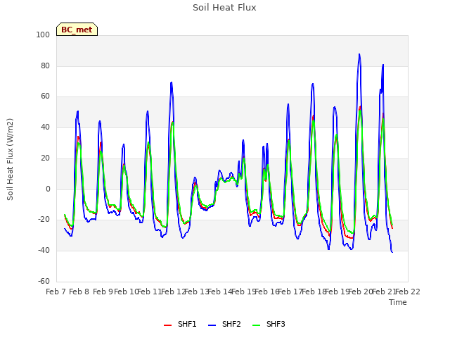 plot of Soil Heat Flux