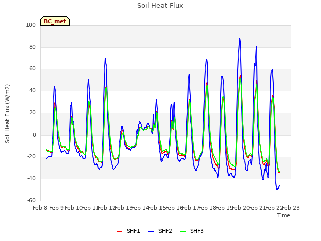 plot of Soil Heat Flux