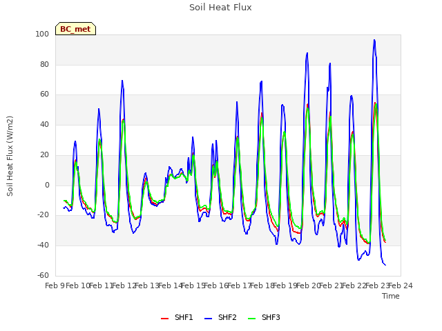 plot of Soil Heat Flux