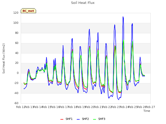 plot of Soil Heat Flux