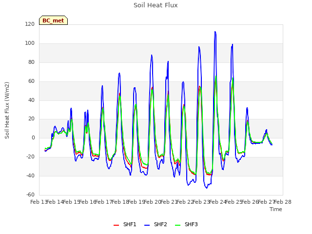 plot of Soil Heat Flux