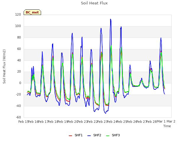 plot of Soil Heat Flux