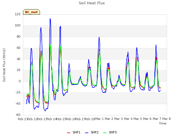 plot of Soil Heat Flux