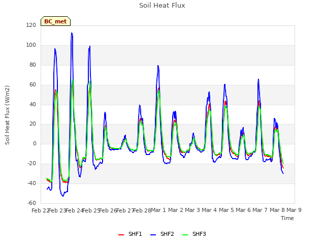 plot of Soil Heat Flux