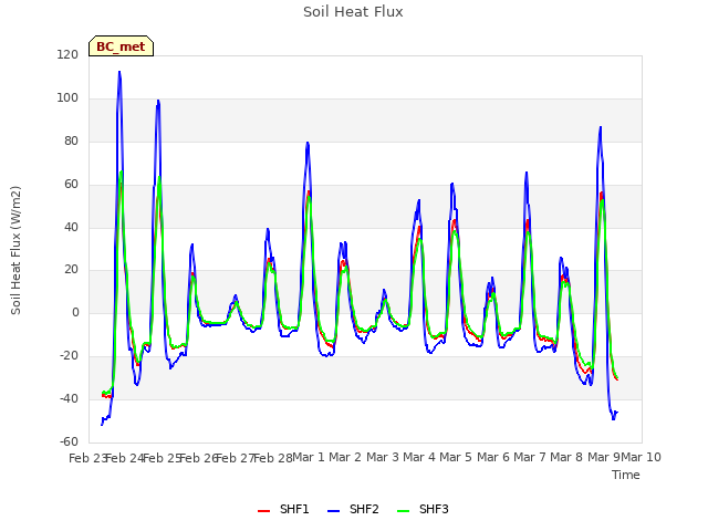 plot of Soil Heat Flux