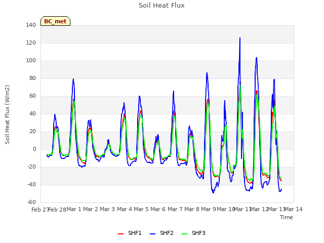 plot of Soil Heat Flux