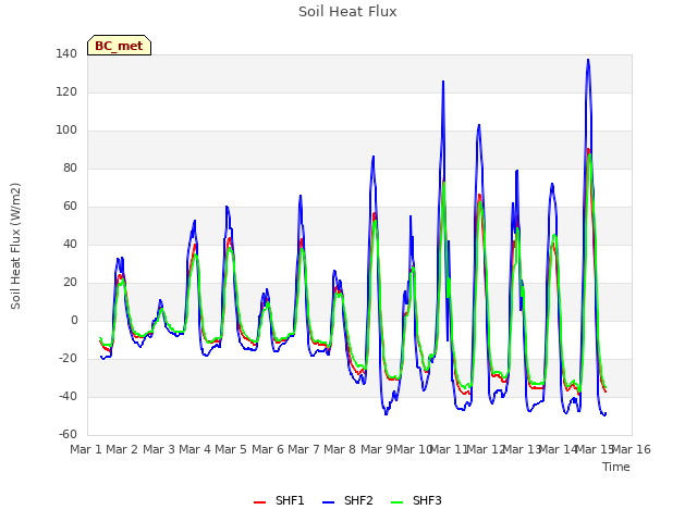 plot of Soil Heat Flux