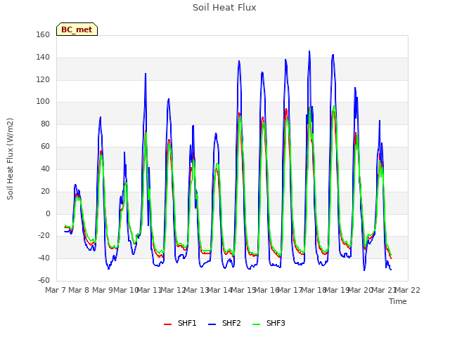 plot of Soil Heat Flux