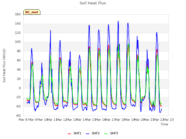 plot of Soil Heat Flux