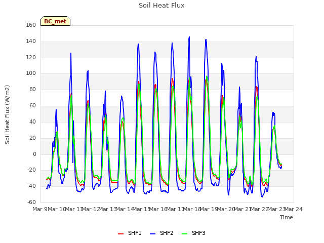 plot of Soil Heat Flux