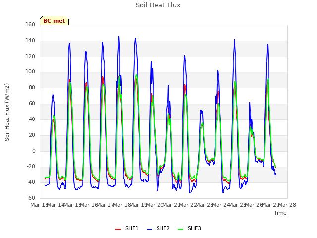 plot of Soil Heat Flux