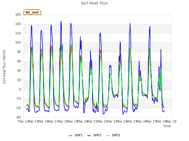 plot of Soil Heat Flux