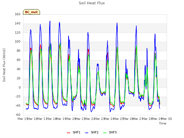 plot of Soil Heat Flux