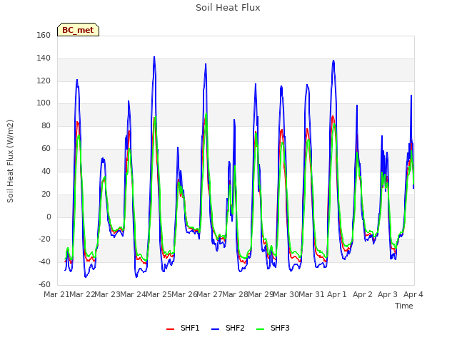 plot of Soil Heat Flux