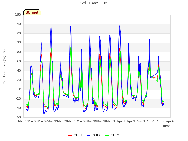 plot of Soil Heat Flux