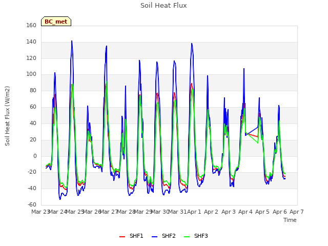 plot of Soil Heat Flux