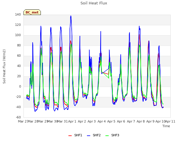 plot of Soil Heat Flux