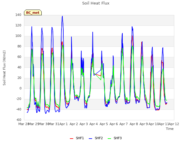 plot of Soil Heat Flux