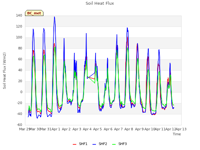 plot of Soil Heat Flux