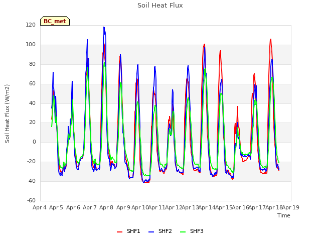 plot of Soil Heat Flux