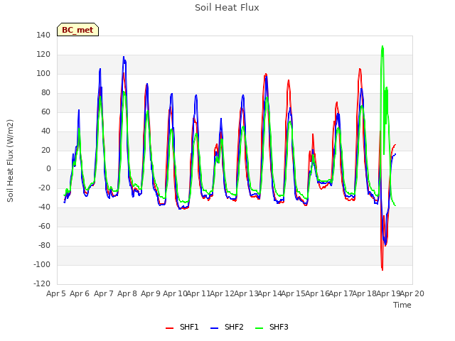 plot of Soil Heat Flux