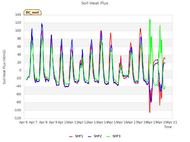 plot of Soil Heat Flux