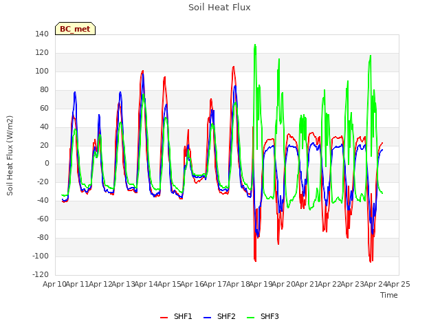 plot of Soil Heat Flux