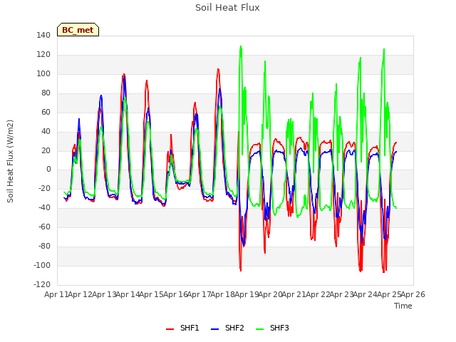 plot of Soil Heat Flux