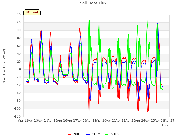 plot of Soil Heat Flux