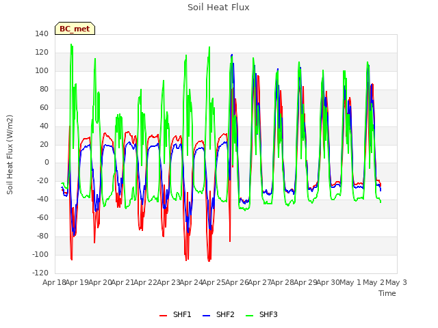 plot of Soil Heat Flux