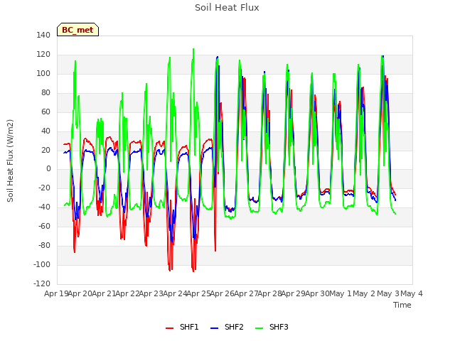 plot of Soil Heat Flux