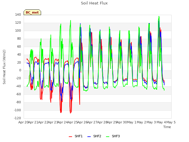 plot of Soil Heat Flux