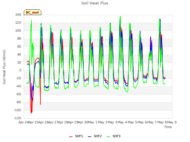 plot of Soil Heat Flux