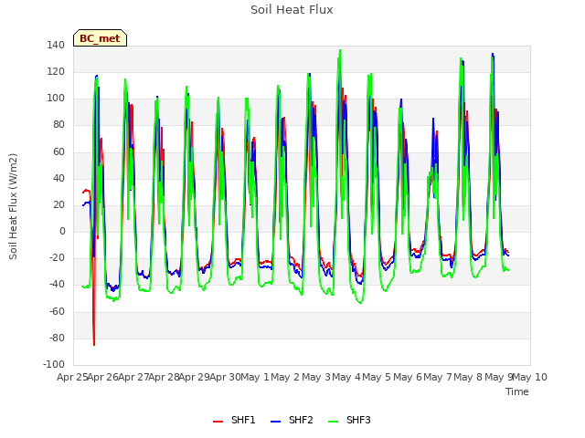 plot of Soil Heat Flux