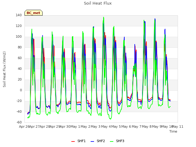 plot of Soil Heat Flux